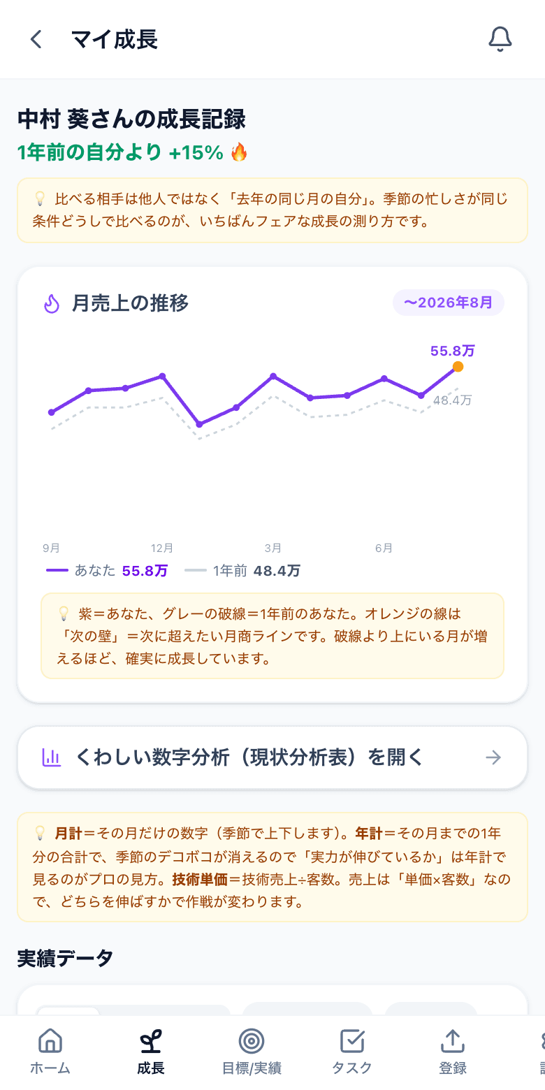 成長記録: 1年前の自分より+15%