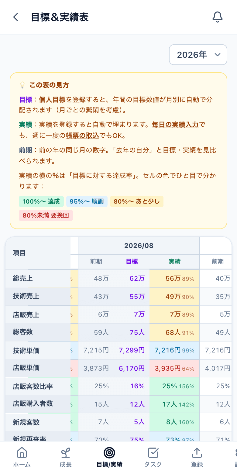 目標と実績の月別表